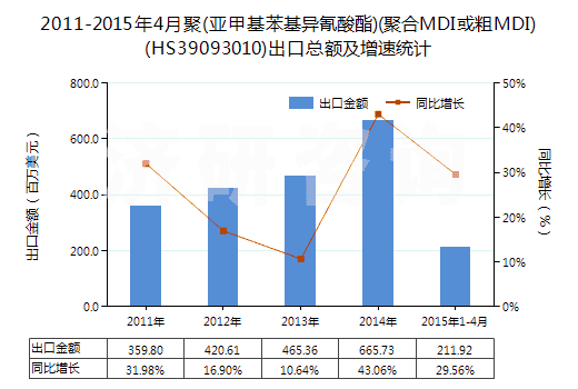 2011-2015年4月聚(亞甲基苯基異氰酸酯)(聚合MDI或粗MDI)(HS39093010)出口總額及增速統(tǒng)計